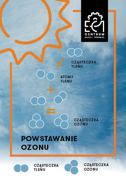Powstawanie ozonu - schemat